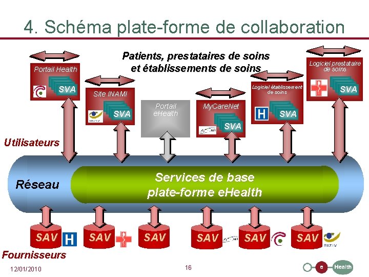 4. Schéma plate-forme de collaboration Patients, prestataires de soins et établissements de soins Portail