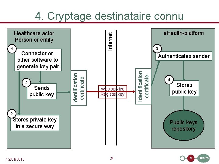 4. Cryptage destinataire connu Connector or other software to generate key pair Sends public