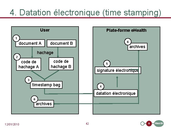 4. Datation électronique (time stamping) User Plate-forme e. Health 1 document A 6 document