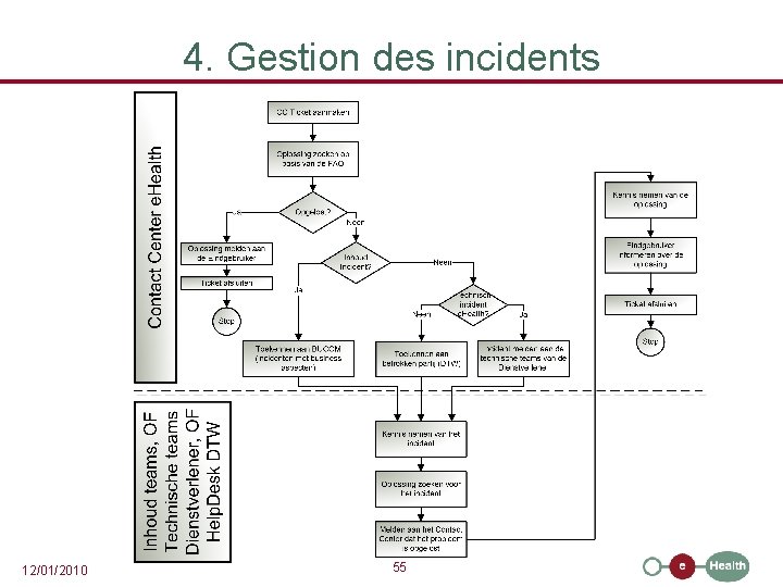 4. Gestion des incidents 12/01/2010 55 