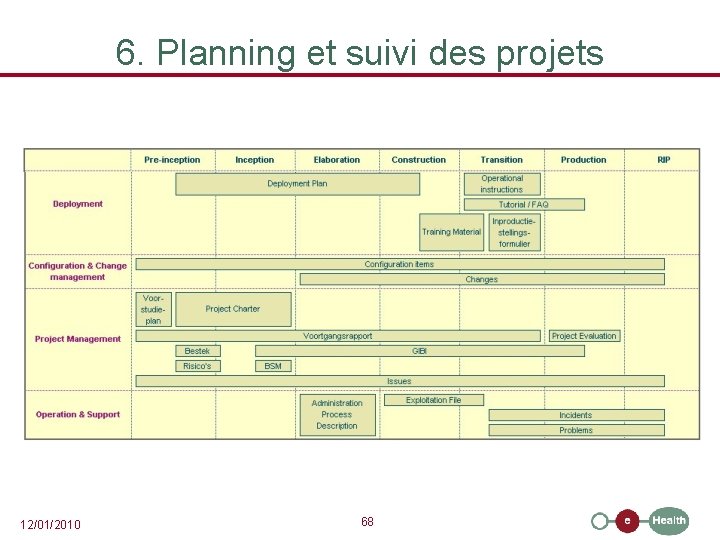 6. Planning et suivi des projets 12/01/2010 68 