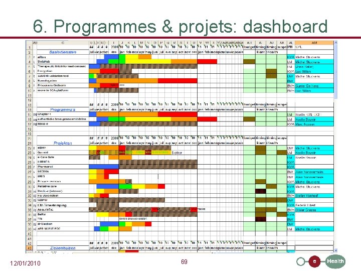 6. Programmes & projets: dashboard 12/01/2010 69 