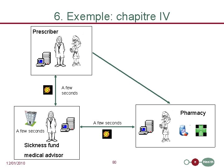 6. Exemple: chapitre IV Prescriber A few seconds Pharmacy A few seconds Sickness fund