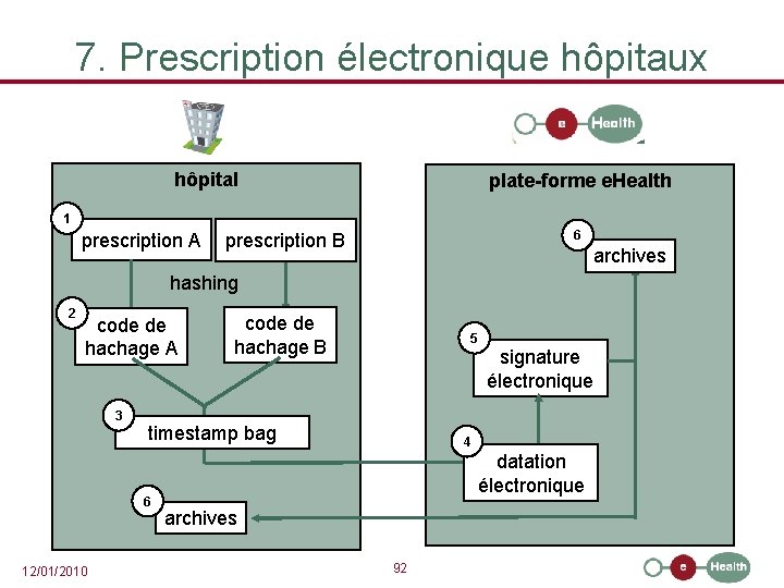 7. Prescription électronique hôpitaux hôpital plate-forme e. Health 1 prescription A 6 prescription B
