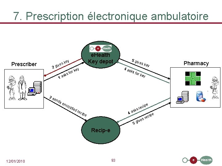 7. Prescription électronique ambulatoire Prescriber i 2 g ey k ves 1 3 s