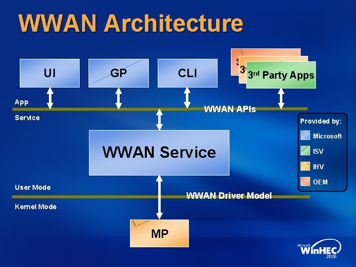 WWAN Architecture UI GP 3 rd Party Apps 3 rd rd Party Apps 3