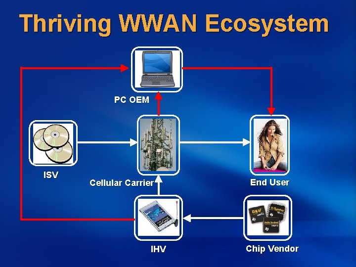 Thriving WWAN Ecosystem PC OEM ISV Cellular Carrier IHV End User Chip Vendor 