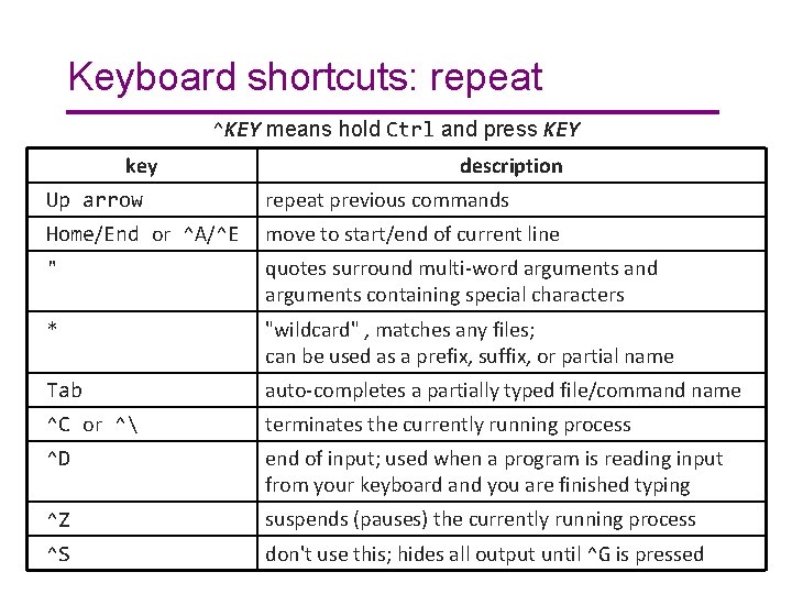 Keyboard shortcuts: repeat ^KEY means hold Ctrl and press KEY key description Up arrow