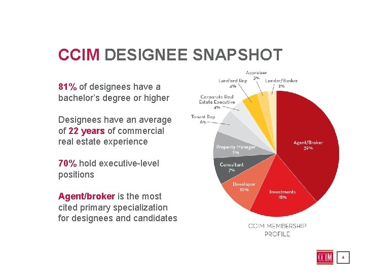 CCIM DESIGNEE SNAPSHOT 81% of designees have a bachelor’s degree or higher Designees have