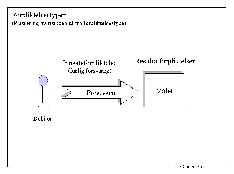 Forpliktelsestyper: (Plassering av risikoen ut fra forpliktelsestype) Innsatsforpliktelse Resultatforpliktelser (faglig forsvarlig) Prosessen Målet Debitor