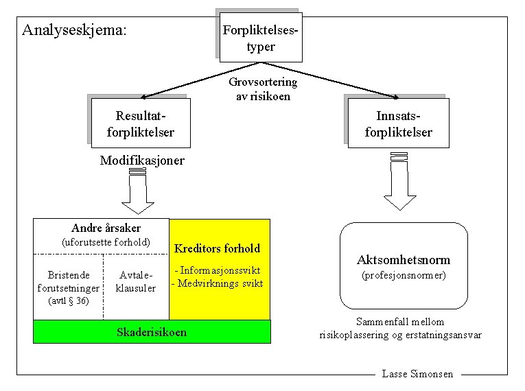 Analyseskjema: Forpliktelsestyper Grovsortering av risikoen Resultatforpliktelser Innsatsforpliktelser Modifikasjoner Andre årsaker (uforutsette forhold) Bristende forutsetninger