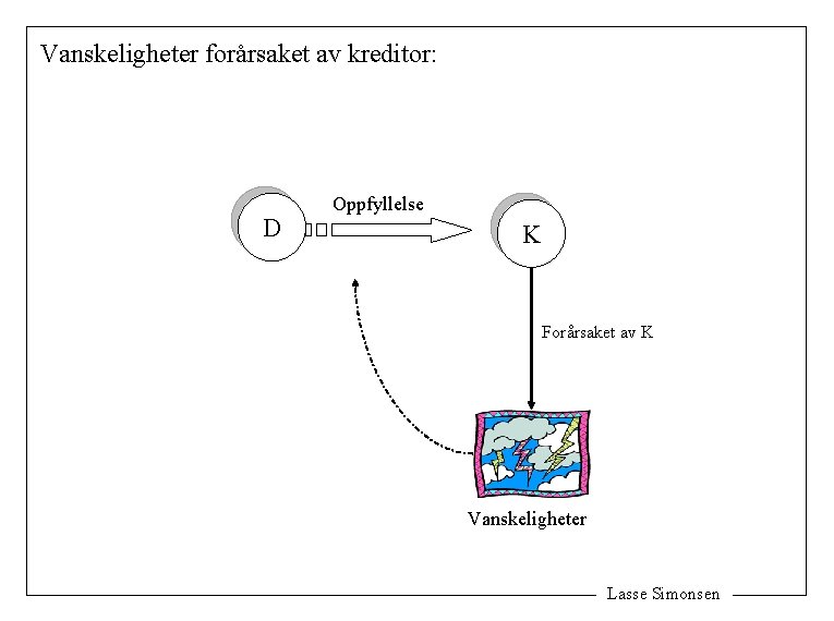 Vanskeligheter forårsaket av kreditor: D Oppfyllelse K Forårsaket av K Vanskeligheter Lasse Simonsen 