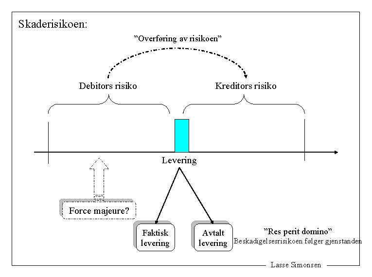 Skaderisikoen: ”Overføring av risikoen” Debitors risiko Kreditors risiko Levering Force majeure? Faktisk levering ”Res