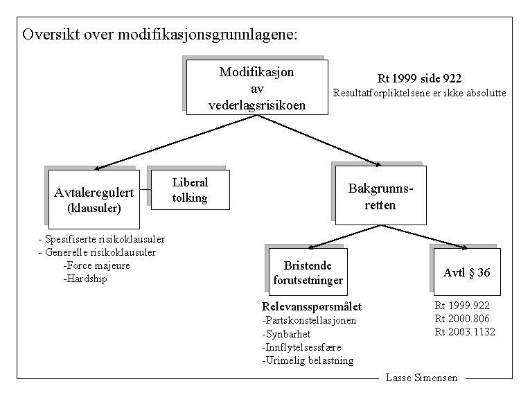 Oversikt over modifikasjonsgrunnlagene: Modifikasjon av vederlagsrisikoen Avtaleregulert (klausuler) - Spesifiserte risikoklausuler - Generelle risikoklausuler