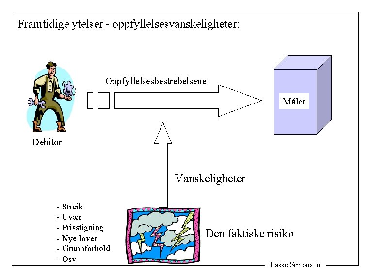 Framtidige ytelser - oppfyllelsesvanskeligheter: Oppfyllelsesbestrebelsene Målet Debitor Vanskeligheter - Streik - Uvær - Prisstigning