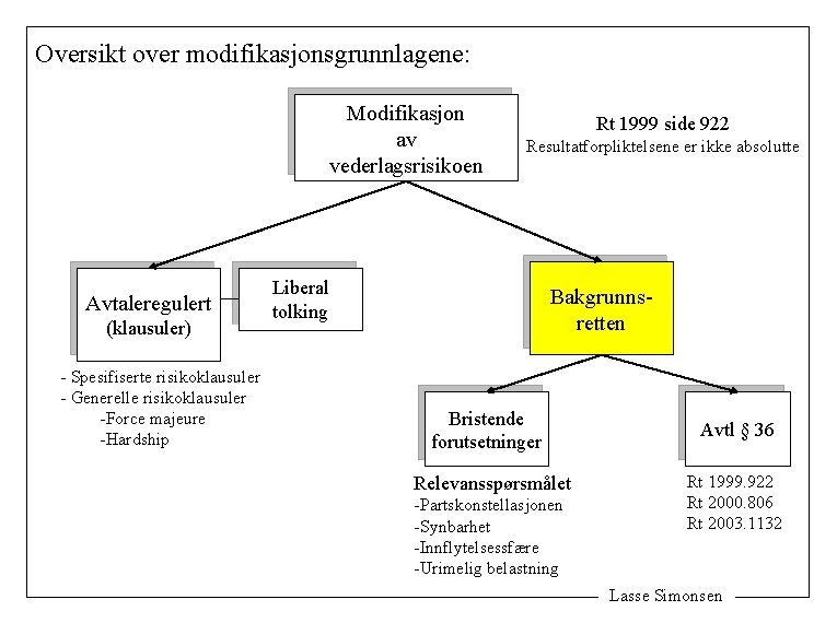 Oversikt over modifikasjonsgrunnlagene: Modifikasjon av vederlagsrisikoen Avtaleregulert (klausuler) - Spesifiserte risikoklausuler - Generelle risikoklausuler