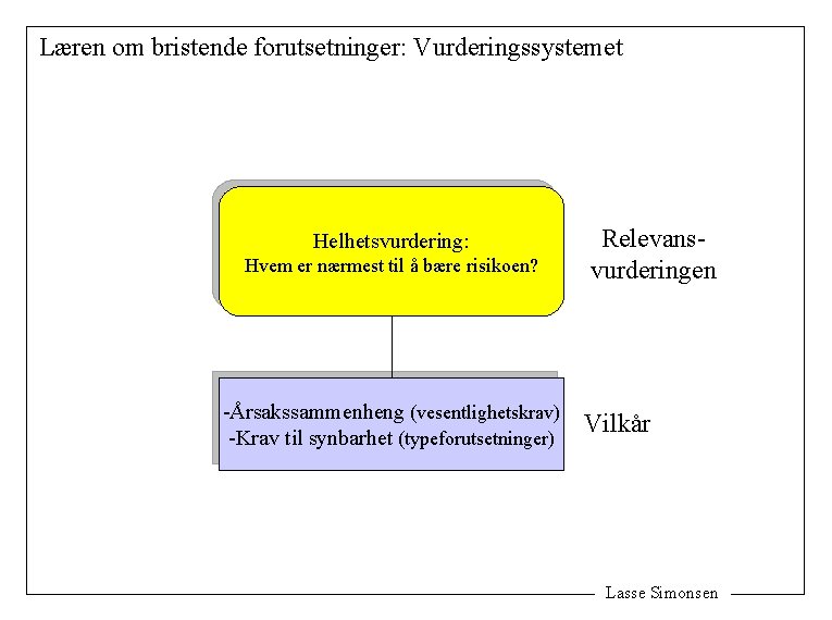 Læren om bristende forutsetninger: Vurderingssystemet Helhetsvurdering: Hvem er nærmest til å bære risikoen? -Årsakssammenheng