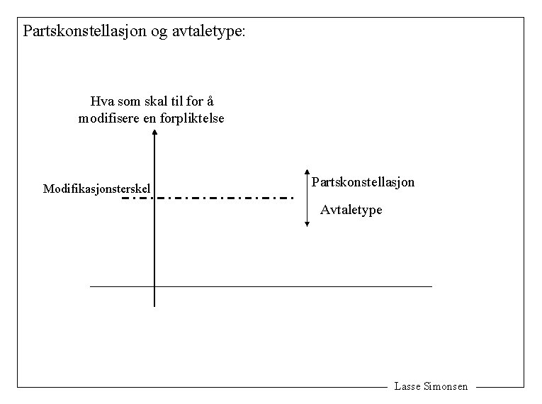 Partskonstellasjon og avtaletype: Hva som skal til for å modifisere en forpliktelse Modifikasjonsterskel Partskonstellasjon