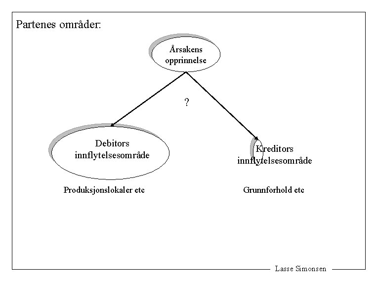 Partenes områder: Årsakens opprinnelse ? Debitors område innflytelsesområde Produksjonslokaler etc Kreditors innflytelsesområde Grunnforhold etc