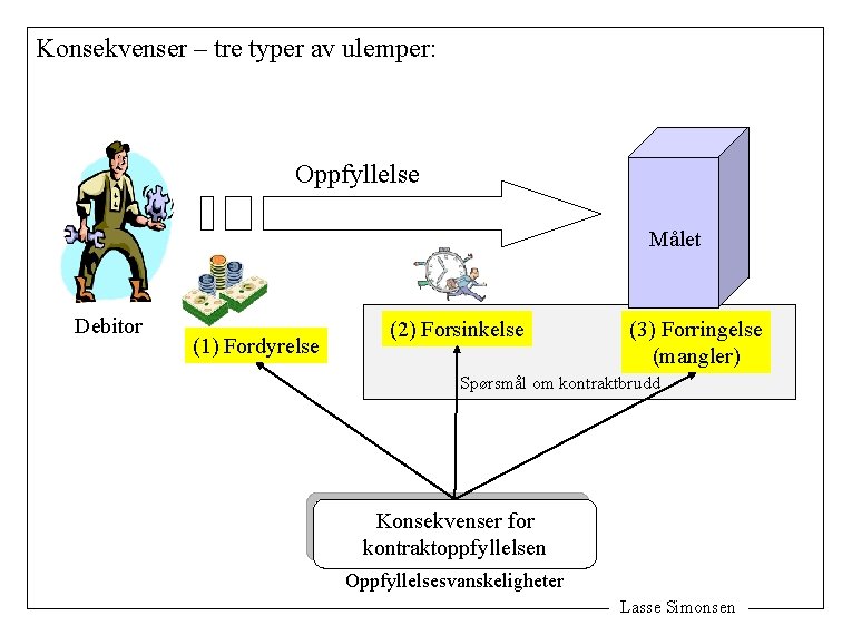 Konsekvenser – tre typer av ulemper: Oppfyllelse Målet Debitor (1) Fordyrelse (2) Forsinkelse (3)