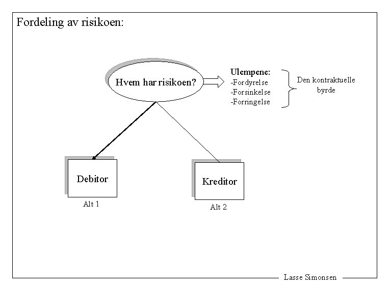 Fordeling av risikoen: Ulempene: Hvem har risikoen? -Fordyrelse -Forsinkelse -Forringelse Debitor Kreditor Alt 1