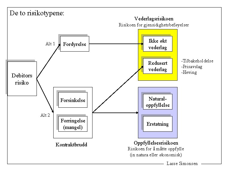 De to risikotypene: Vederlagsrisikoen Risikoen for gjensidighetsbeføyelser Alt 1 Fordyrelse Ikke økt vederlag Redusert