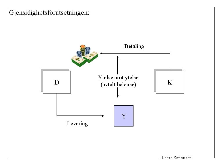 Gjensidighetsforutsetningen: Betaling Ytelse mot ytelse (avtalt balanse) D K Y Levering Lasse Simonsen 