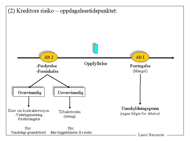(2) Kreditors risiko – oppdagelsestidspunktet: Alt 2 Alt 1 Oppfyllelse -Fordyrelse -Forsinkelse Overvinnelig Krav