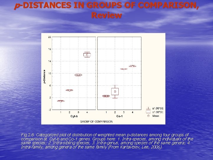 p-DISTANCES IN GROUPS OF COMPARISON, Review Fig. 2. 6. Categorized plot of distribution of