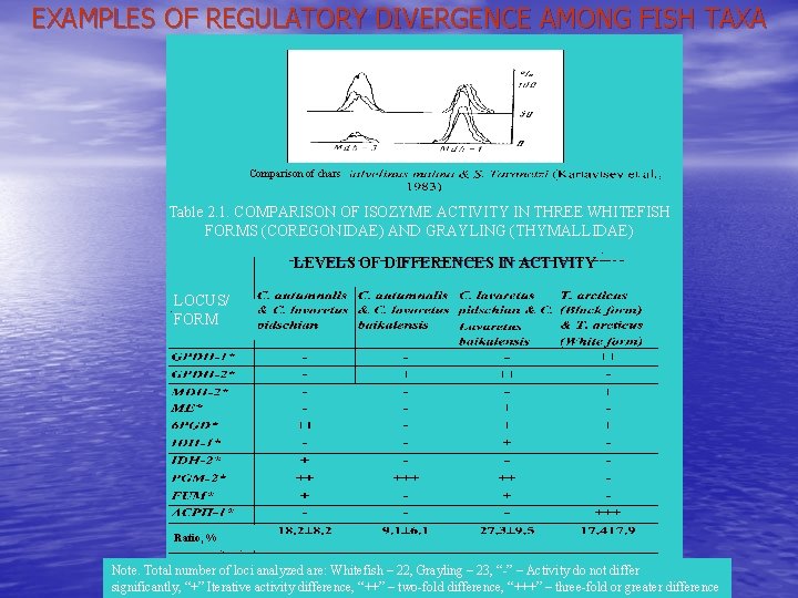 EXAMPLES OF REGULATORY DIVERGENCE AMONG FISH TAXA Comparison of chars Table 2. 1. COMPARISON