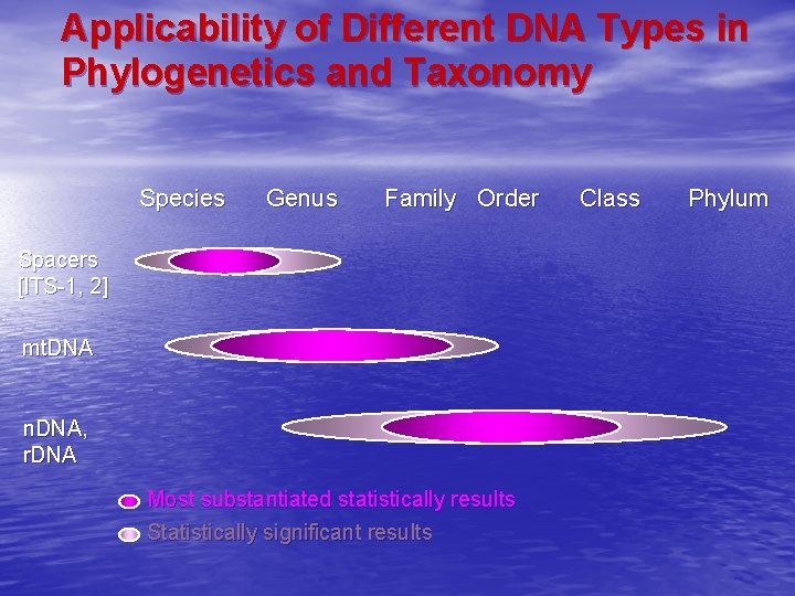 Applicability of Different DNA Types in Phylogenetics and Taxonomy Species Genus Family Order Spacers