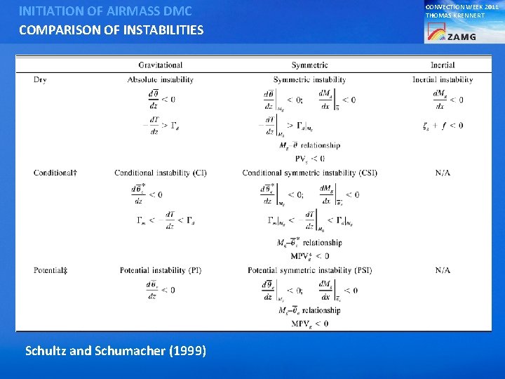 INITIATION OF AIRMASS DMC COMPARISON OF INSTABILITIES Schultz and Schumacher (1999) CONVECTION WEEK 2011