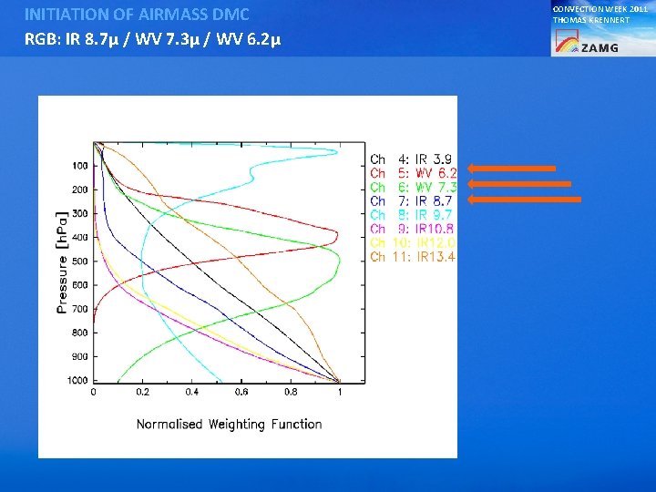 INITIATION OF AIRMASS DMC RGB: IR 8. 7µ / WV 7. 3µ / WV