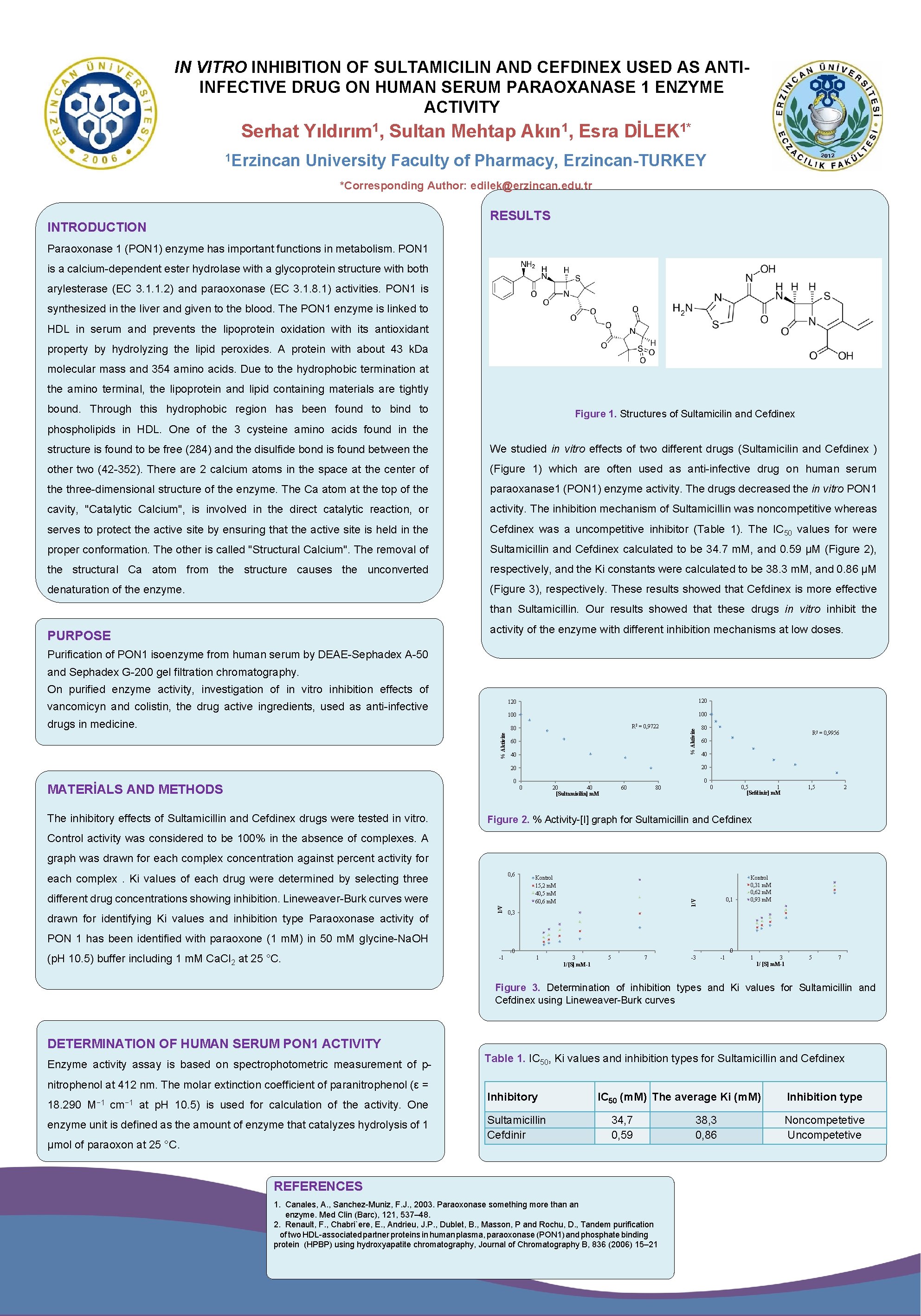 IN VITRO INHIBITION OF SULTAMICILIN AND CEFDINEX USED AS ANTIINFECTIVE DRUG ON HUMAN SERUM