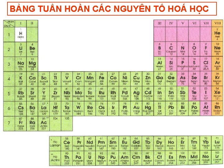 BẢNG TUẦN HOÀN CÁC NGUYÊN TỐ HOÁ HỌC 