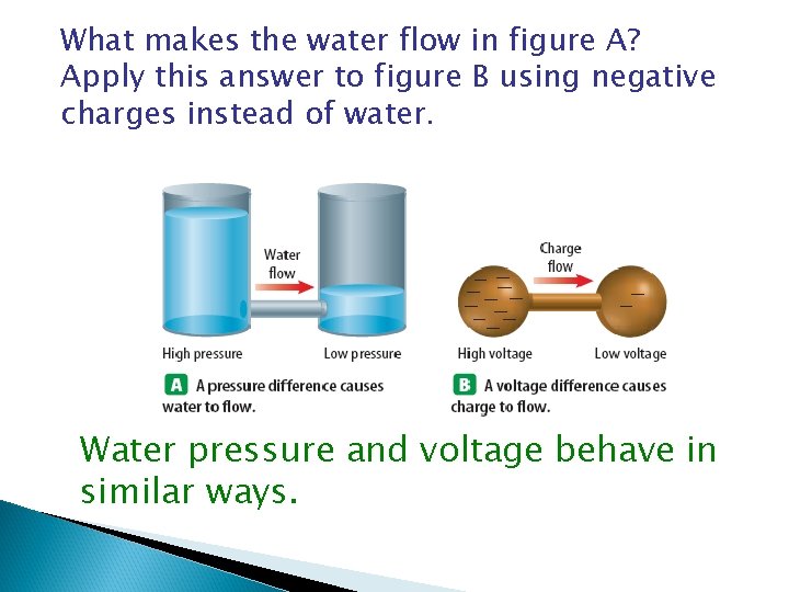 What makes the water flow in figure A? Apply this answer to figure B