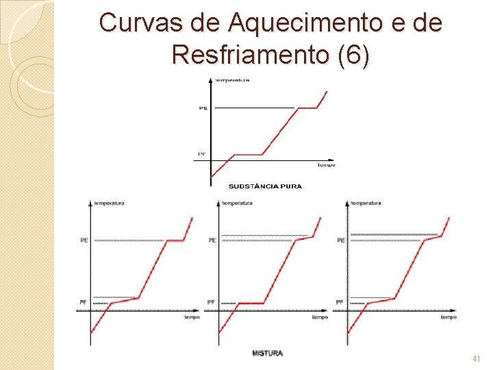 Curvas de Aquecimento e de Resfriamento (6) 41 