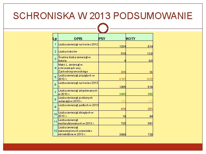 SCHRONISKA W 2013 PODSUMOWANIE Lp OPIS 1 Liczba zwierząt na koniec 2012 2 Liczba