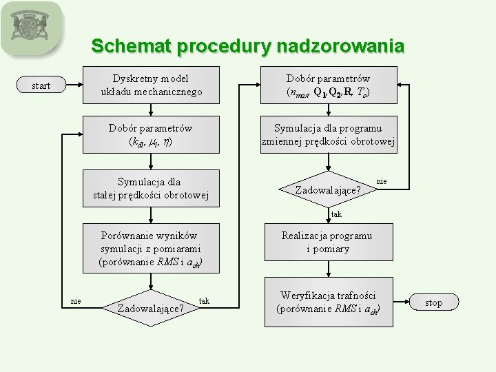 Schemat procedury nadzorowania start Dyskretny model układu mechanicznego Dobór parametrów (nmax, Q 1, Q