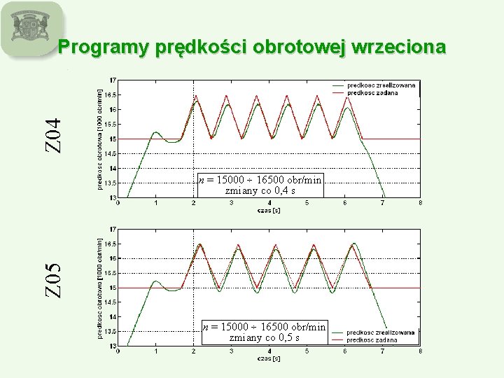 Z 04 Programy prędkości obrotowej wrzeciona Z 05 n = 15000 16500 obr/min zmiany