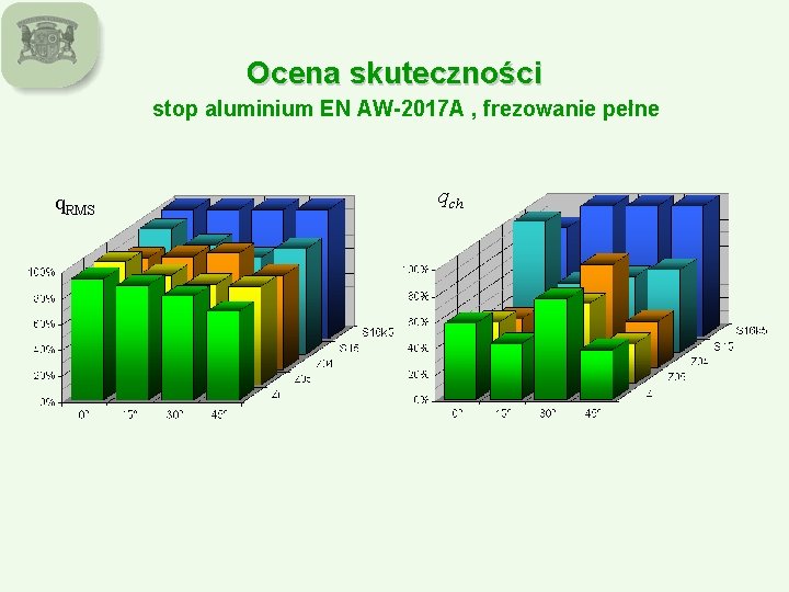 Ocena skuteczności stop aluminium EN AW-2017 A , frezowanie pełne q. RMS qch 