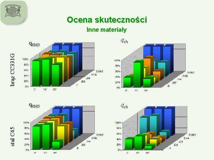 Ocena skuteczności Inne materiały qch brąz CC 331 G q. RMS stal C 45