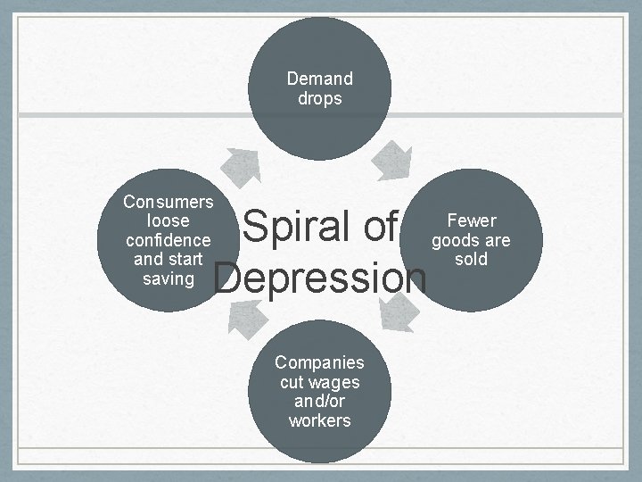 Demand drops Consumers loose confidence and start saving Spiral of Depression Companies cut wages