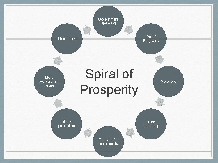 Government Spending Relief Programs More taxes More workers and wages Spiral of Prosperity More