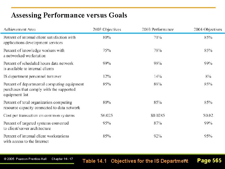 Assessing Performance versus Goals © 2005 Pearson Prentice-Hall Chapter 14 - 17 17 Table