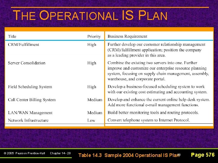 THE OPERATIONAL IS PLAN © 2005 Pearson Prentice-Hall Chapter 14 - 28 Table 14.