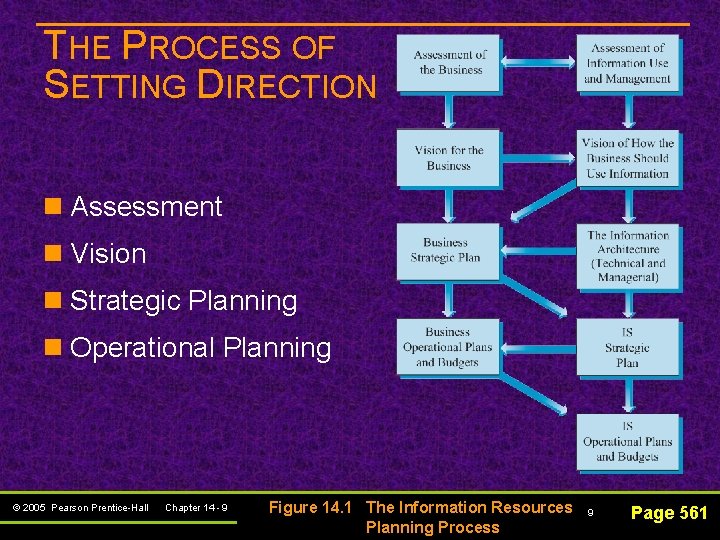 THE PROCESS OF SETTING DIRECTION n Assessment n Vision n Strategic Planning n Operational