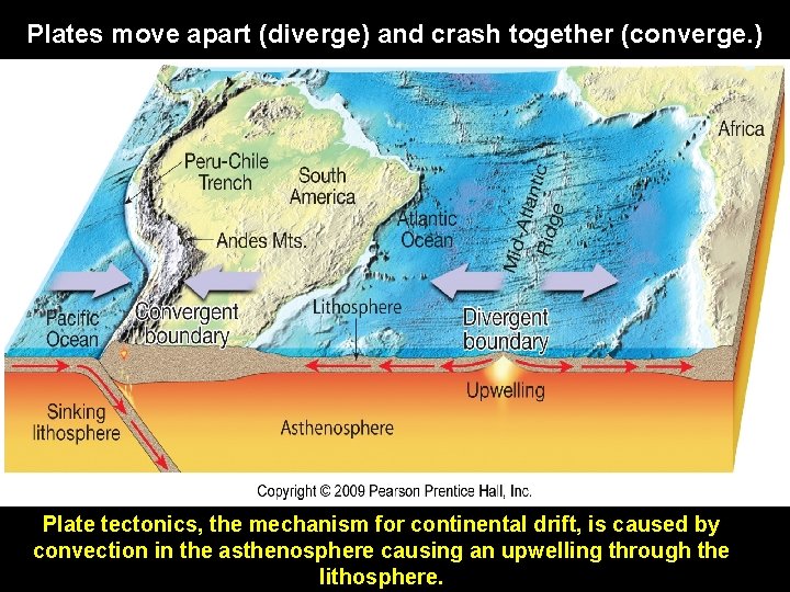 Plates move apart (diverge) and crash together (converge. ) Plate tectonics, the mechanism for