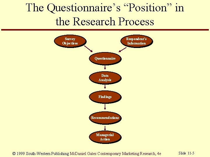 The Questionnaire’s “Position” in the Research Process Survey Objectives Respondent’s Information Questionnaire Data Analysis