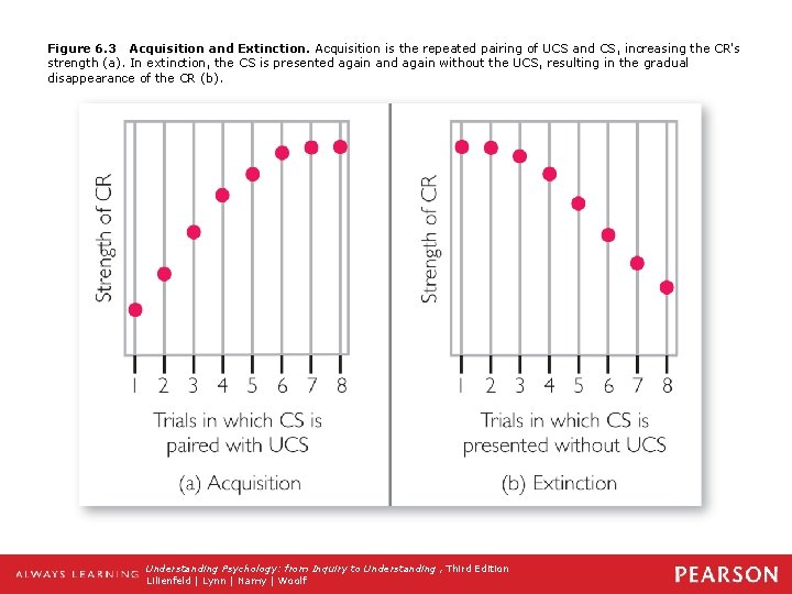 Figure 6. 3 Acquisition and Extinction. Acquisition is the repeated pairing of UCS and